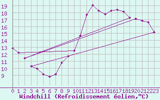 Courbe du refroidissement olien pour Saint-Philbert-sur-Risle (27)