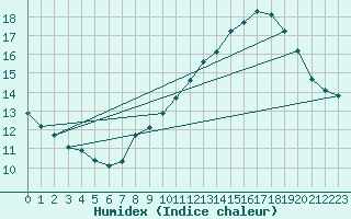 Courbe de l'humidex pour La Beaume (05)