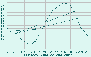 Courbe de l'humidex pour Berson (33)