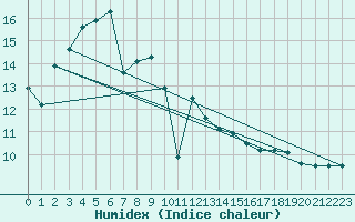 Courbe de l'humidex pour Vardo Ap