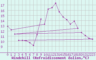 Courbe du refroidissement olien pour Les Pennes-Mirabeau (13)