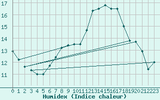 Courbe de l'humidex pour Lindenberg