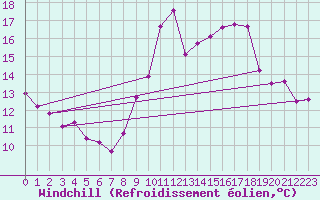 Courbe du refroidissement olien pour Saint-Philbert-de-Grand-Lieu (44)