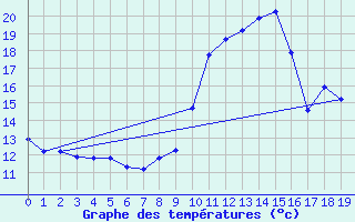 Courbe de tempratures pour Thoiras (30)