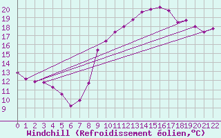 Courbe du refroidissement olien pour Agde (34)
