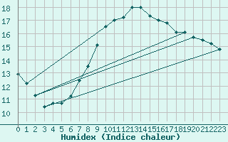 Courbe de l'humidex pour Dillingen/Donau-Fris