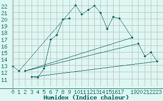 Courbe de l'humidex pour Werl