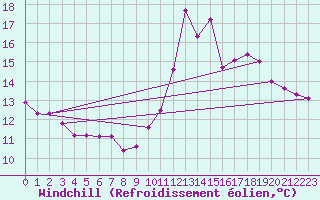 Courbe du refroidissement olien pour Monts-sur-Guesnes (86)