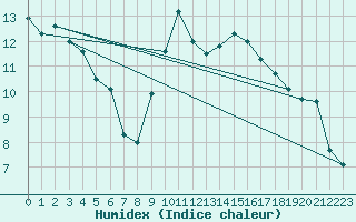 Courbe de l'humidex pour Boulmer