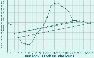 Courbe de l'humidex pour Badajoz