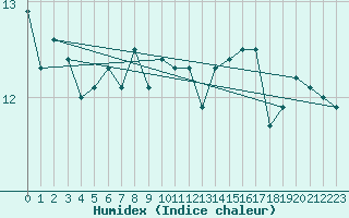 Courbe de l'humidex pour Krakenes