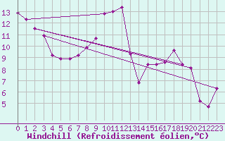 Courbe du refroidissement olien pour La Rochelle - Aerodrome (17)