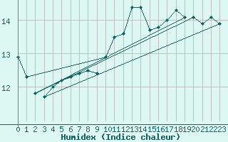 Courbe de l'humidex pour la bouée 62134