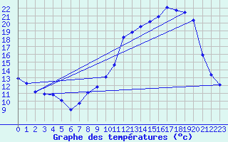 Courbe de tempratures pour Brigueuil (16)