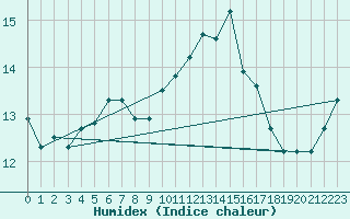 Courbe de l'humidex pour Quimper (29)