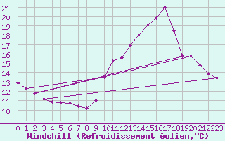 Courbe du refroidissement olien pour Haegen (67)