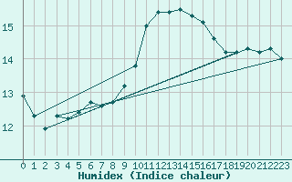 Courbe de l'humidex pour Montroy (17)