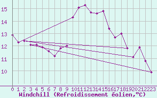 Courbe du refroidissement olien pour Bagnres-de-Luchon (31)