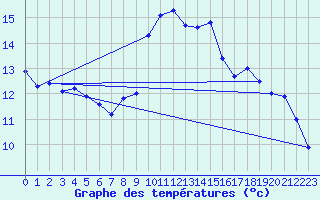 Courbe de tempratures pour Bagnres-de-Luchon (31)