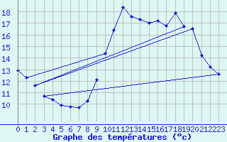 Courbe de tempratures pour Cambrai / Epinoy (62)