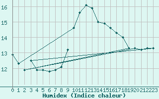 Courbe de l'humidex pour Gurande (44)