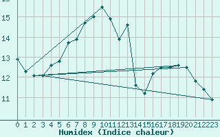 Courbe de l'humidex pour Lisbonne (Po)