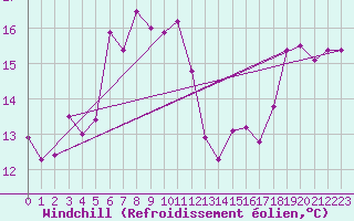 Courbe du refroidissement olien pour Svinoy Fyr