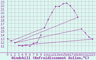 Courbe du refroidissement olien pour La Comella (And)