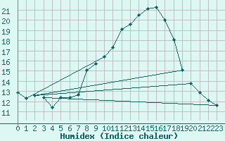 Courbe de l'humidex pour La Comella (And)