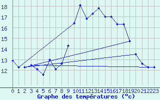 Courbe de tempratures pour Alistro (2B)