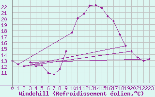 Courbe du refroidissement olien pour Aix-en-Provence (13)