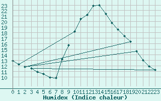 Courbe de l'humidex pour Roc St. Pere (And)