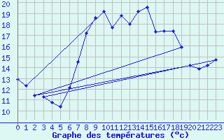 Courbe de tempratures pour Les Charbonnires (Sw)