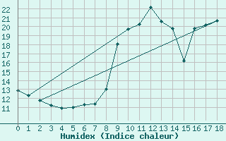 Courbe de l'humidex pour Dauphin (04)