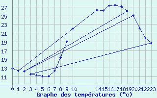 Courbe de tempratures pour Xonrupt-Longemer (88)