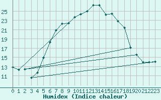 Courbe de l'humidex pour Paks