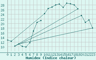 Courbe de l'humidex pour Herrera del Duque