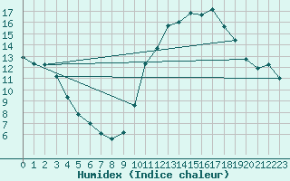 Courbe de l'humidex pour Poitiers (86)