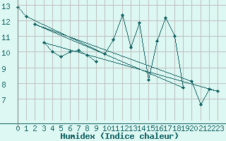 Courbe de l'humidex pour Combs-la-Ville (77)