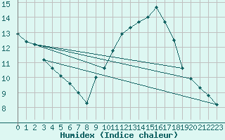 Courbe de l'humidex pour Les Pennes-Mirabeau (13)
