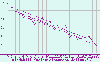 Courbe du refroidissement olien pour Sainte-Genevive-des-Bois (91)