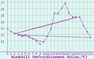 Courbe du refroidissement olien pour Nonaville (16)
