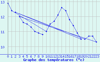 Courbe de tempratures pour Aoste (It)