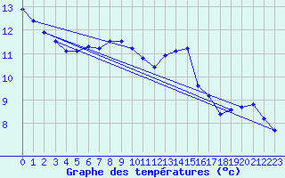 Courbe de tempratures pour Sainte-Genevive-des-Bois (91)