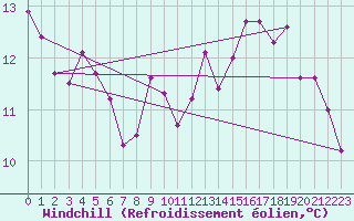 Courbe du refroidissement olien pour Harzgerode