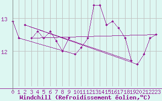 Courbe du refroidissement olien pour Guidel (56)