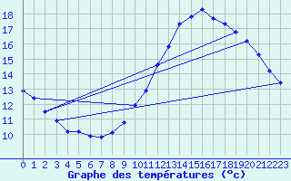 Courbe de tempratures pour Nostang (56)