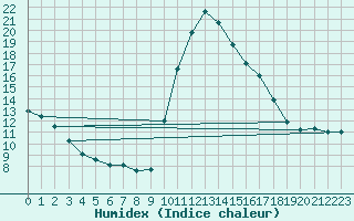 Courbe de l'humidex pour Narbonne-Ouest (11)