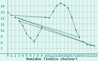 Courbe de l'humidex pour Larkhill