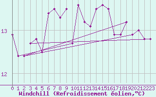 Courbe du refroidissement olien pour Bagaskar